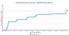 SpaceTrak Cumulative Satellite Failure Rate Graph