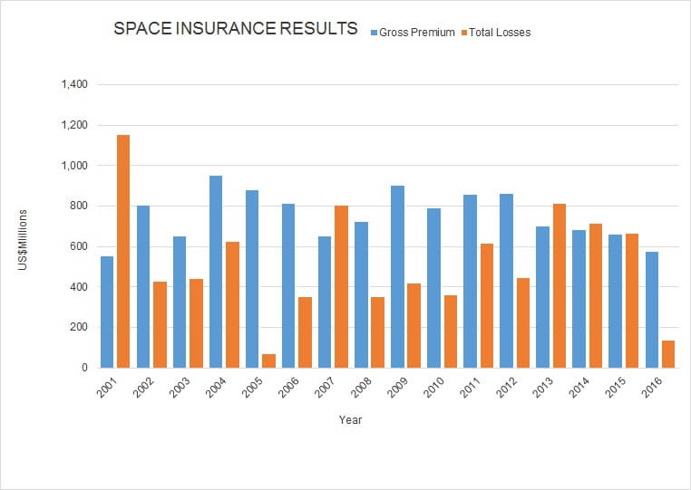 First official space insurance loss of 2017 is registered but 2016 was a profitable year