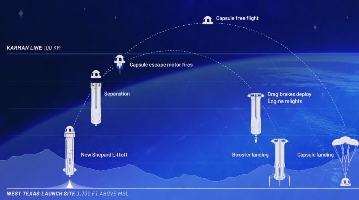 Blue Origin makes another successful uncrewed launch of its suborbital New Shepard