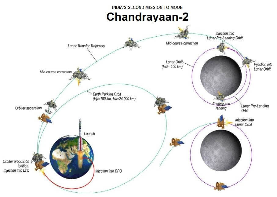 India’s Chandrayaan-2 mission is launched on its way to orbit, land, and rove on the Moon