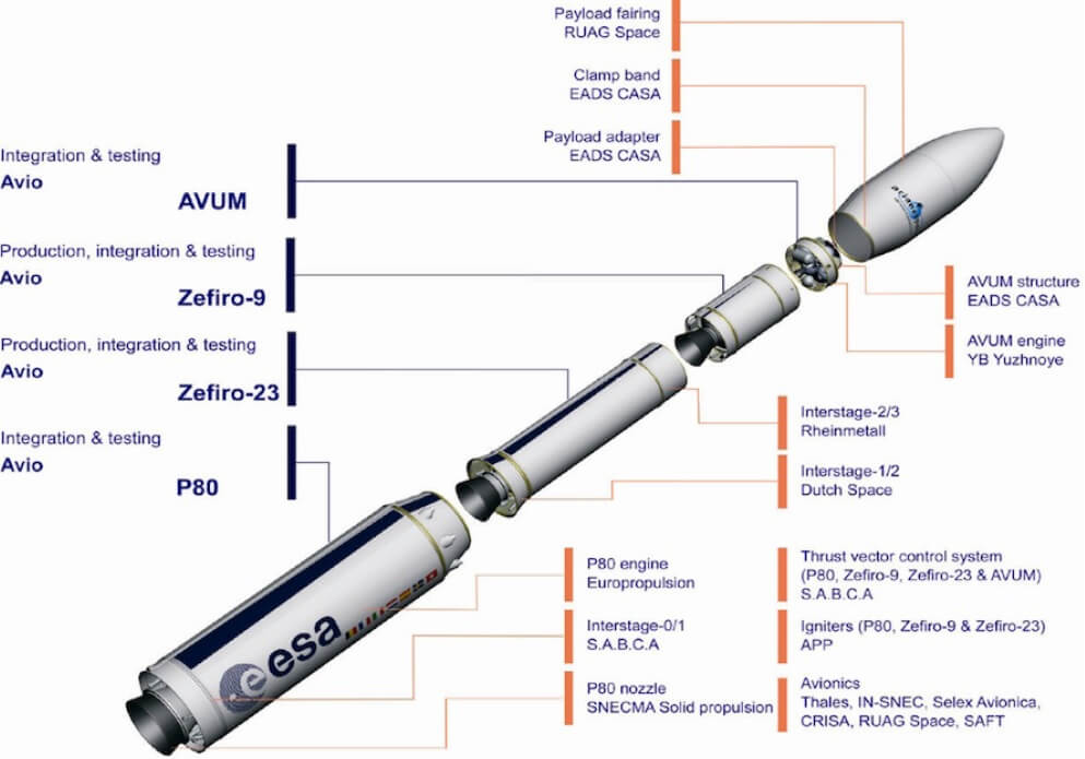 Space embarrassment of the year: Vega’s final flight is delayed after upper stage tanks are accidentally trashed