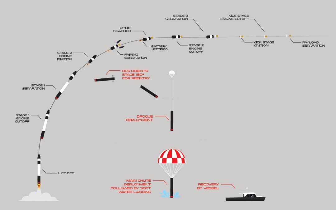 Electron launches 29 satellites and returns parachuting first stage to a splashdown as step to helicopter recovery plan