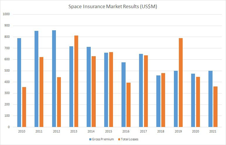 More space insurers head for the exit: Allianz & Aspen Re (Corrected)