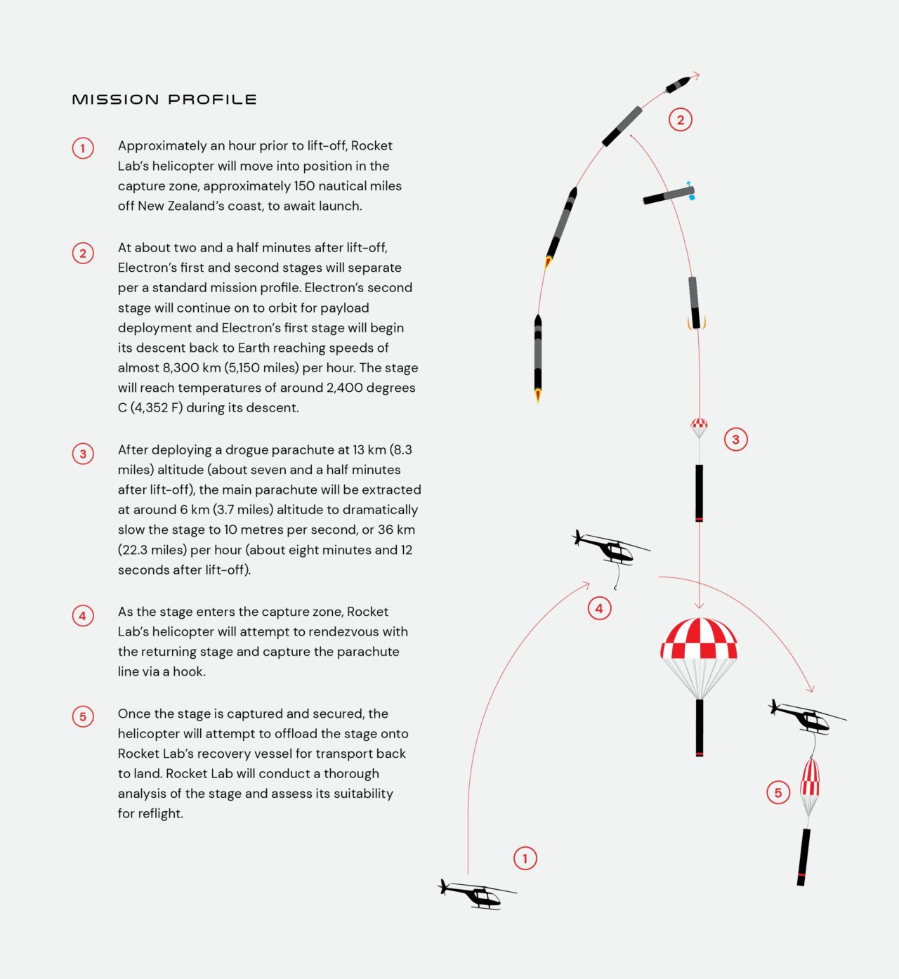 Rocket Lab's Electron launches 34 sats but helicopter snag/landing of