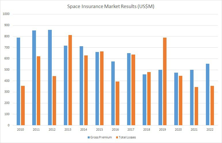 Space Insurance: Premium rates remain stable for now but underwriter sentiment turns against Arianespace