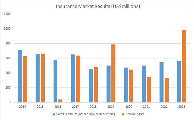 Space Insurers wither from ‘worst year’ in over twenty years as claims get close to US$1 billion (Updated and corrected)