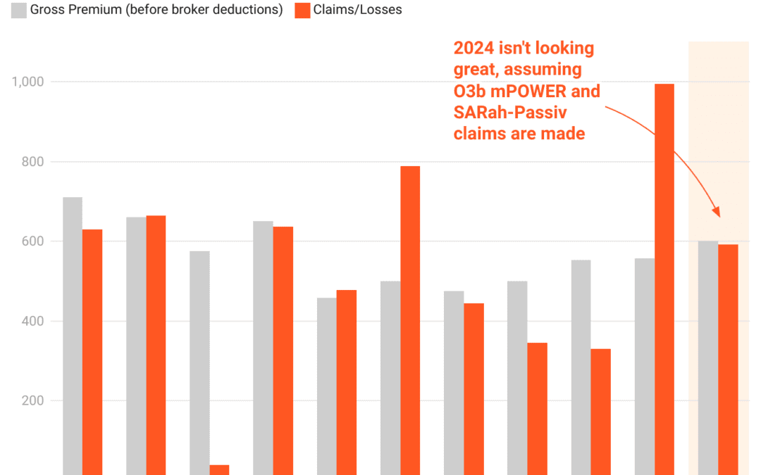 More woes for space insurers as O3b mPOWER claim runs to US$472 million